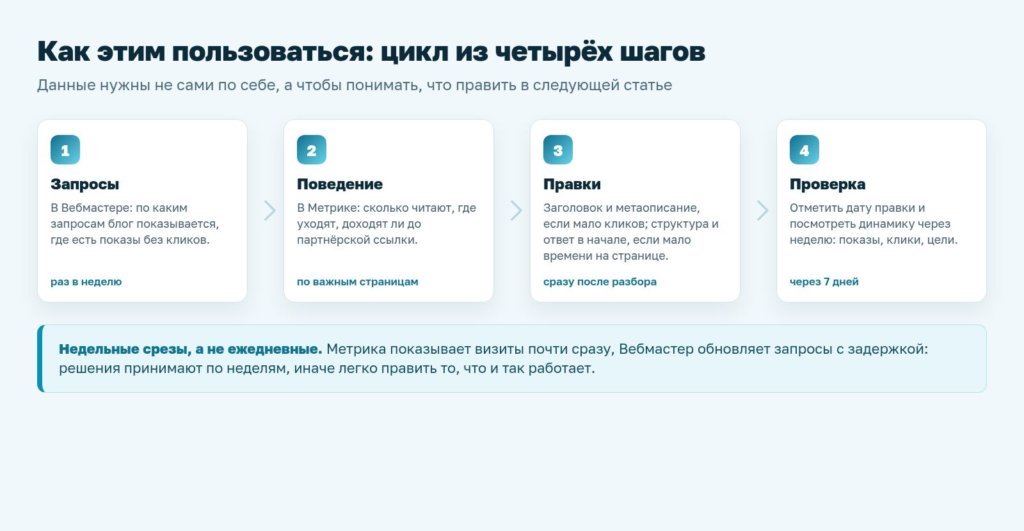 Схема: цикл работы с Вебмастером и Метрикой